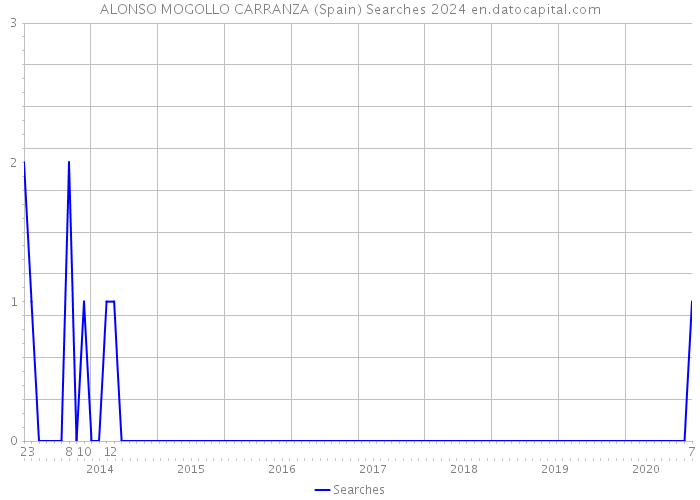 ALONSO MOGOLLO CARRANZA (Spain) Searches 2024 