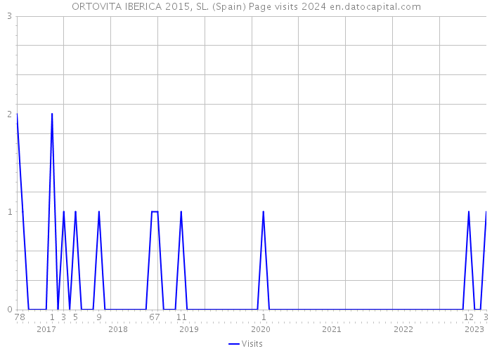 ORTOVITA IBERICA 2015, SL. (Spain) Page visits 2024 