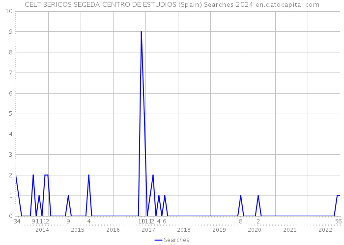 CELTIBERICOS SEGEDA CENTRO DE ESTUDIOS (Spain) Searches 2024 