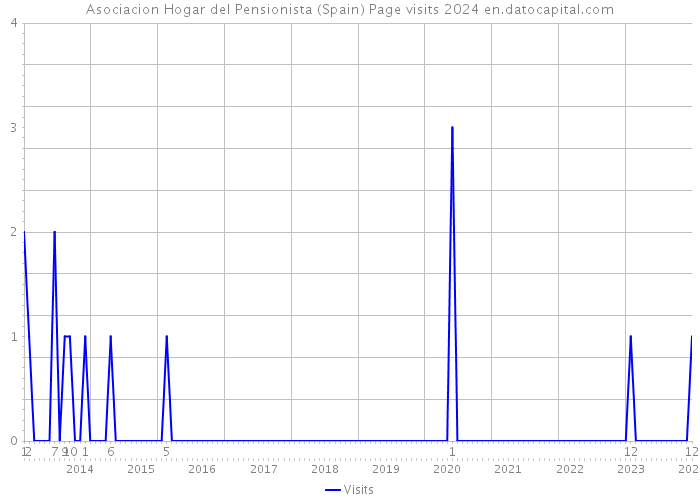 Asociacion Hogar del Pensionista (Spain) Page visits 2024 