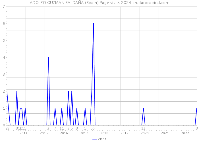 ADOLFO GUZMAN SALDAÑA (Spain) Page visits 2024 