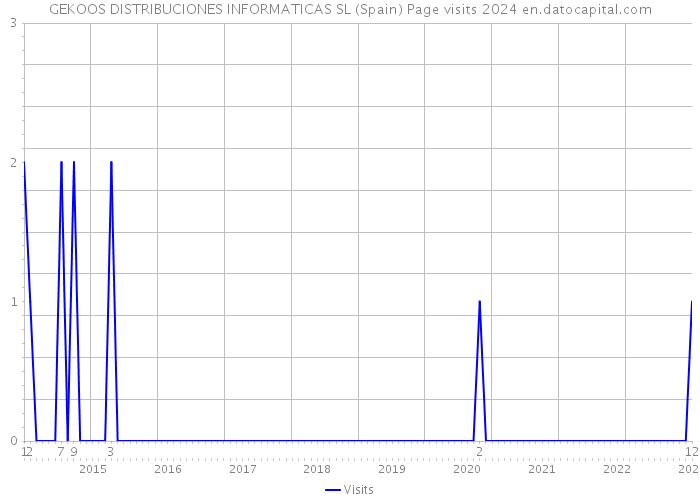 GEKOOS DISTRIBUCIONES INFORMATICAS SL (Spain) Page visits 2024 