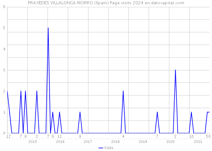 PRAXEDES VILLALONGA MORRO (Spain) Page visits 2024 