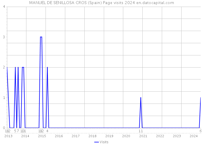 MANUEL DE SENILLOSA CROS (Spain) Page visits 2024 
