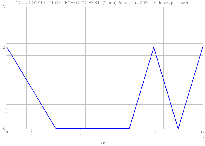 OGUN CONSTRUCTION TECHNOLOGIES S.L. (Spain) Page visits 2024 