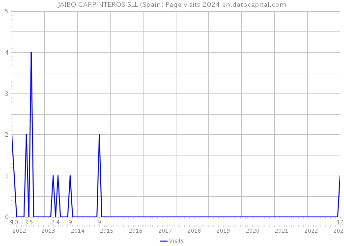 JAIBO CARPINTEROS SLL (Spain) Page visits 2024 