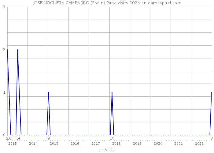 JOSE NOGUERA CHAPARRO (Spain) Page visits 2024 