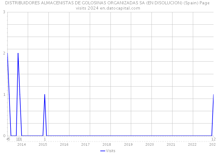 DISTRIBUIDORES ALMACENISTAS DE GOLOSINAS ORGANIZADAS SA (EN DISOLUCION) (Spain) Page visits 2024 