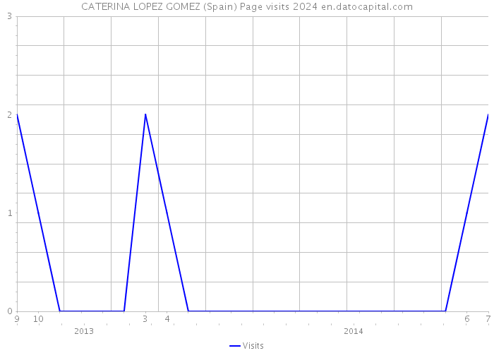 CATERINA LOPEZ GOMEZ (Spain) Page visits 2024 