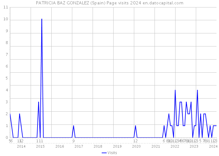PATRICIA BAZ GONZALEZ (Spain) Page visits 2024 