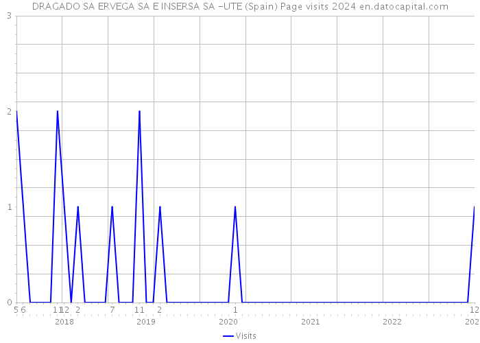 DRAGADO SA ERVEGA SA E INSERSA SA -UTE (Spain) Page visits 2024 