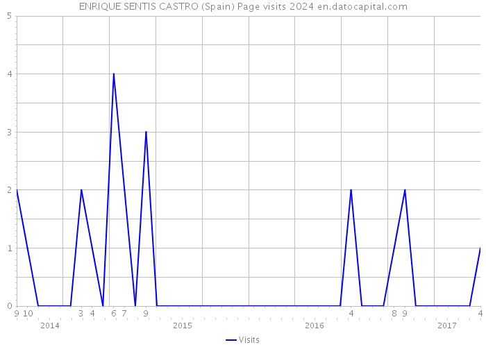 ENRIQUE SENTIS CASTRO (Spain) Page visits 2024 