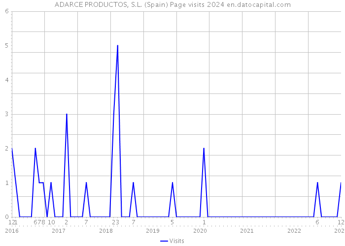 ADARCE PRODUCTOS, S.L. (Spain) Page visits 2024 