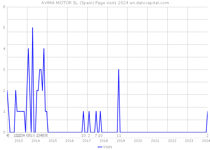AVIMA MOTOR SL. (Spain) Page visits 2024 