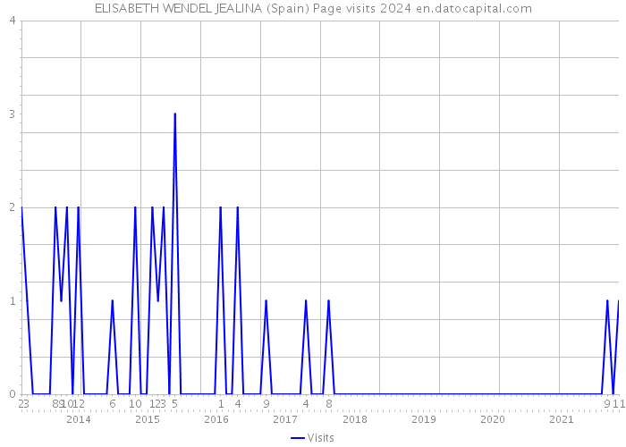 ELISABETH WENDEL JEALINA (Spain) Page visits 2024 