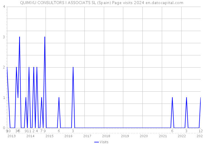 QUIMXU CONSULTORS I ASSOCIATS SL (Spain) Page visits 2024 