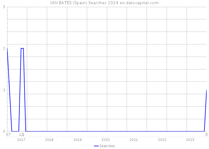IAN BATES (Spain) Searches 2024 