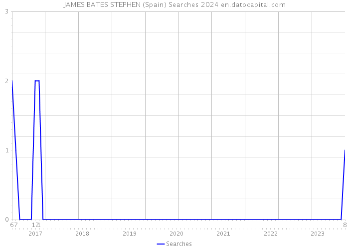 JAMES BATES STEPHEN (Spain) Searches 2024 