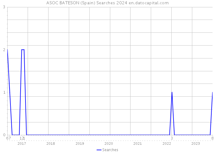 ASOC BATESON (Spain) Searches 2024 