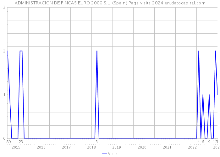ADMINISTRACION DE FINCAS EURO 2000 S.L. (Spain) Page visits 2024 