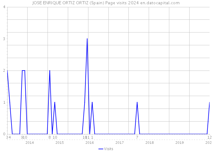 JOSE ENRIQUE ORTIZ ORTIZ (Spain) Page visits 2024 