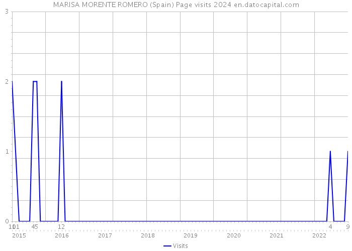 MARISA MORENTE ROMERO (Spain) Page visits 2024 