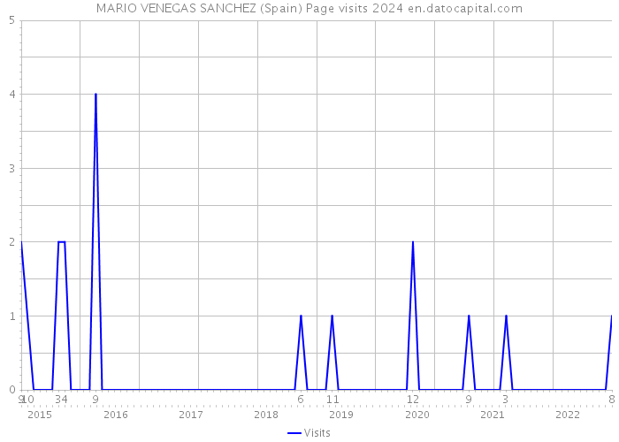 MARIO VENEGAS SANCHEZ (Spain) Page visits 2024 