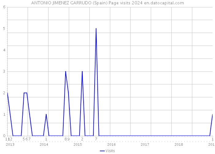 ANTONIO JIMENEZ GARRUDO (Spain) Page visits 2024 