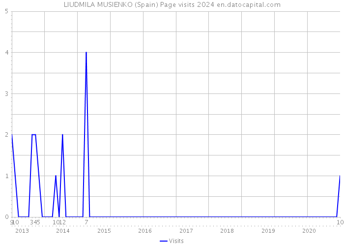 LIUDMILA MUSIENKO (Spain) Page visits 2024 