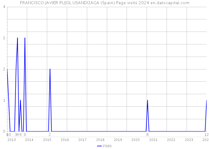 FRANCISCO JAVIER PUJOL USANDIZAGA (Spain) Page visits 2024 