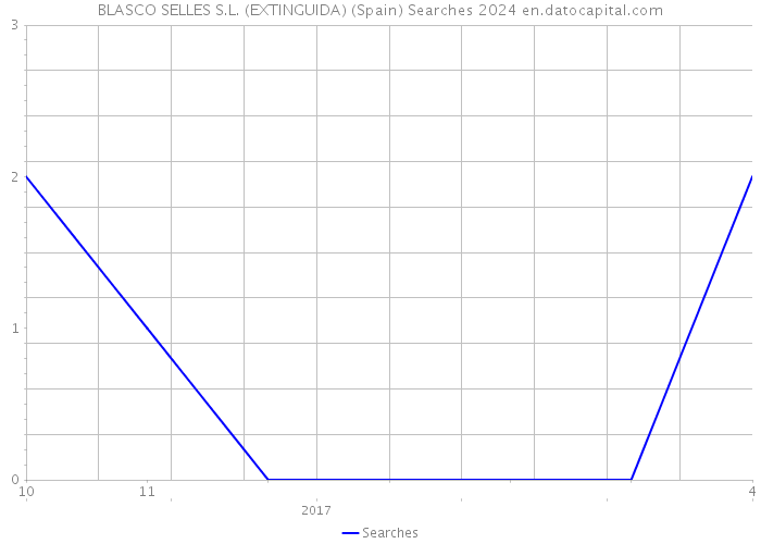 BLASCO SELLES S.L. (EXTINGUIDA) (Spain) Searches 2024 