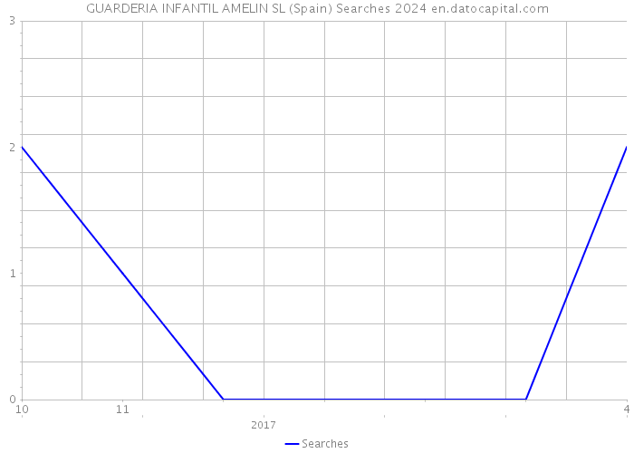 GUARDERIA INFANTIL AMELIN SL (Spain) Searches 2024 