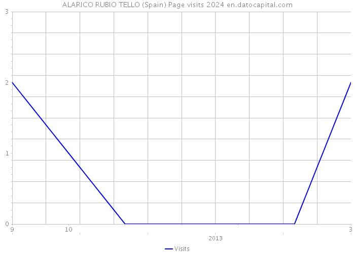 ALARICO RUBIO TELLO (Spain) Page visits 2024 