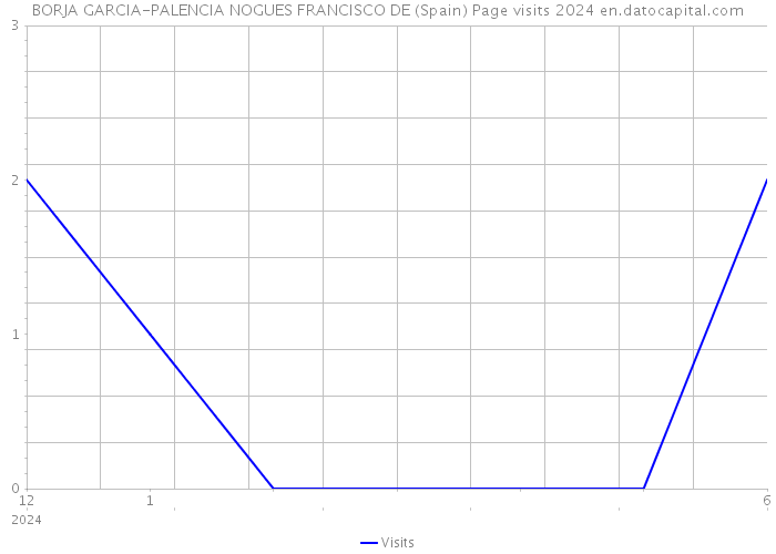BORJA GARCIA-PALENCIA NOGUES FRANCISCO DE (Spain) Page visits 2024 