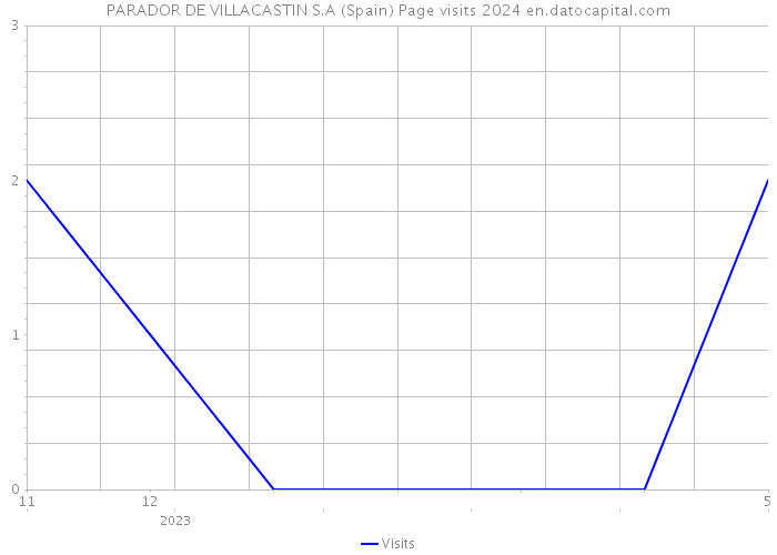PARADOR DE VILLACASTIN S.A (Spain) Page visits 2024 
