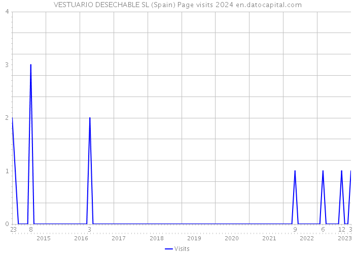 VESTUARIO DESECHABLE SL (Spain) Page visits 2024 