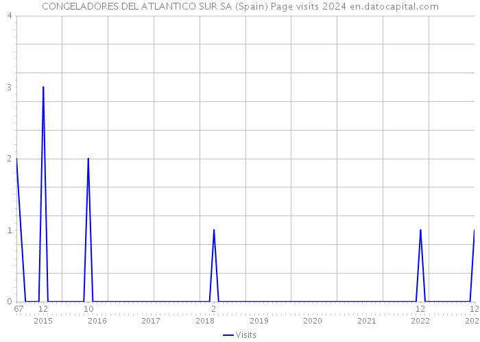 CONGELADORES DEL ATLANTICO SUR SA (Spain) Page visits 2024 
