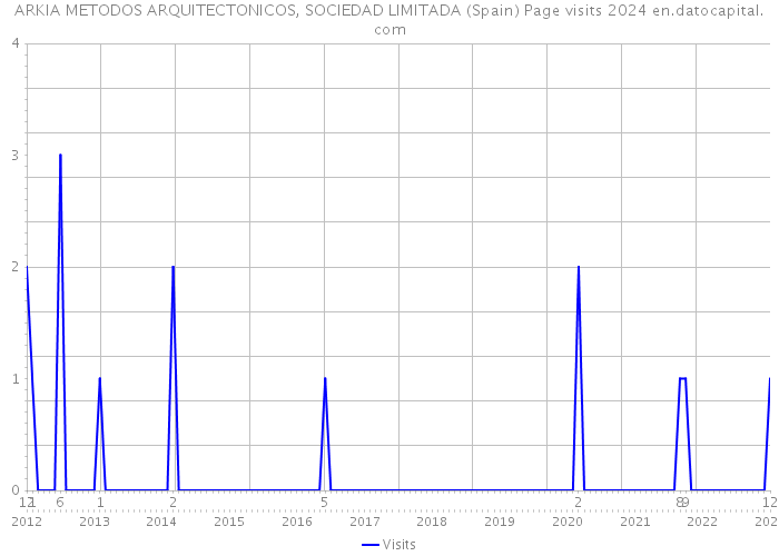 ARKIA METODOS ARQUITECTONICOS, SOCIEDAD LIMITADA (Spain) Page visits 2024 