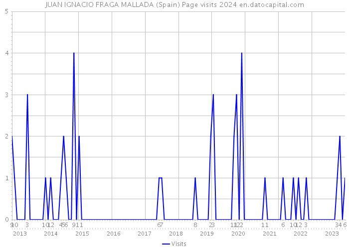 JUAN IGNACIO FRAGA MALLADA (Spain) Page visits 2024 