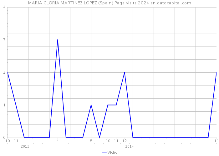 MARIA GLORIA MARTINEZ LOPEZ (Spain) Page visits 2024 