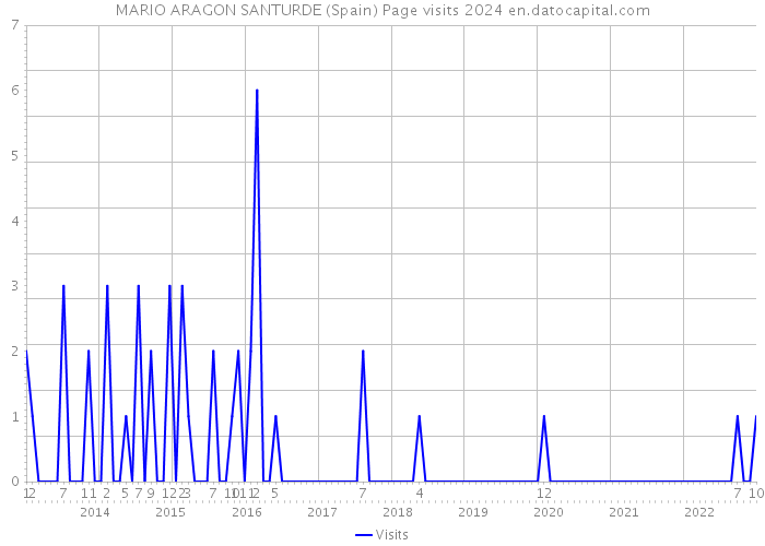 MARIO ARAGON SANTURDE (Spain) Page visits 2024 