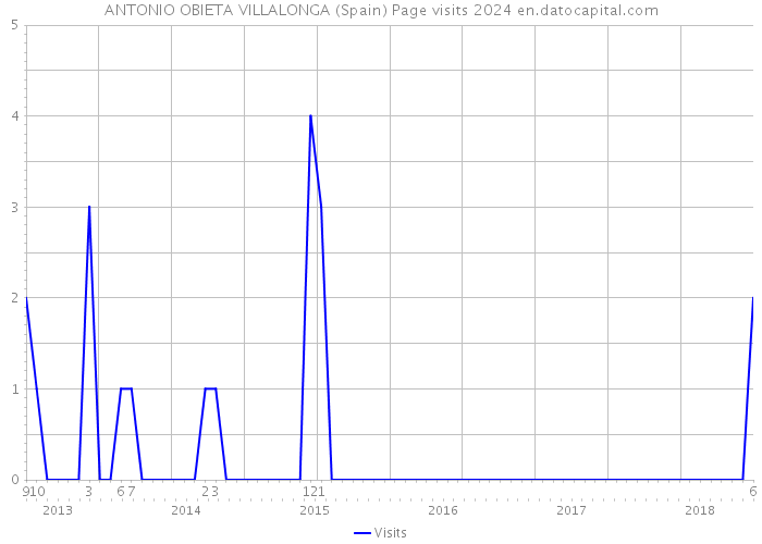 ANTONIO OBIETA VILLALONGA (Spain) Page visits 2024 