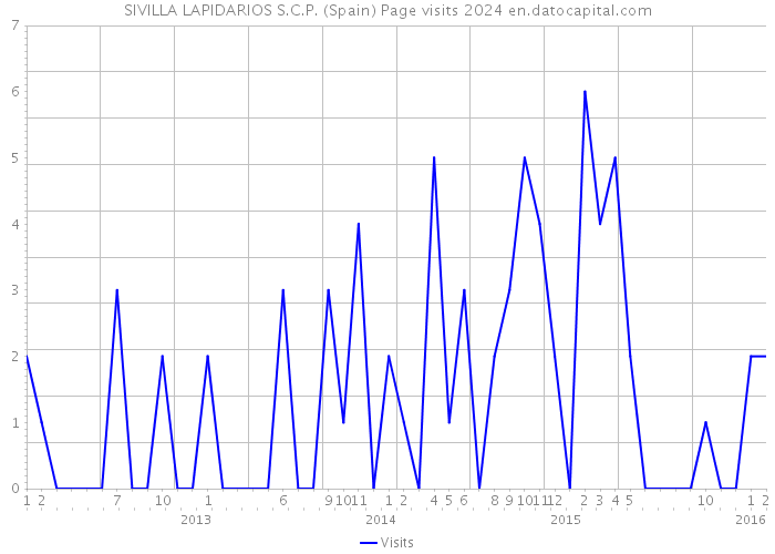 SIVILLA LAPIDARIOS S.C.P. (Spain) Page visits 2024 