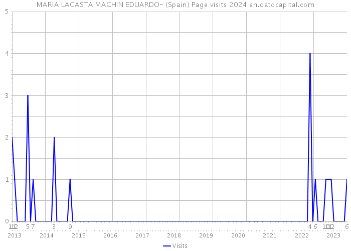 MARIA LACASTA MACHIN EDUARDO- (Spain) Page visits 2024 