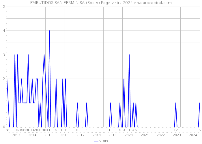 EMBUTIDOS SAN FERMIN SA (Spain) Page visits 2024 