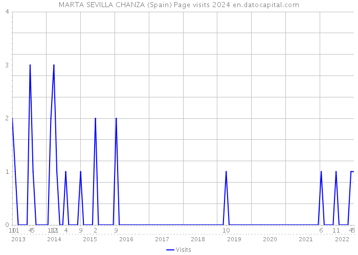 MARTA SEVILLA CHANZA (Spain) Page visits 2024 