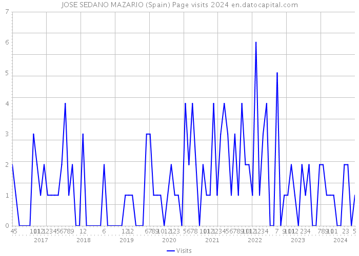 JOSE SEDANO MAZARIO (Spain) Page visits 2024 