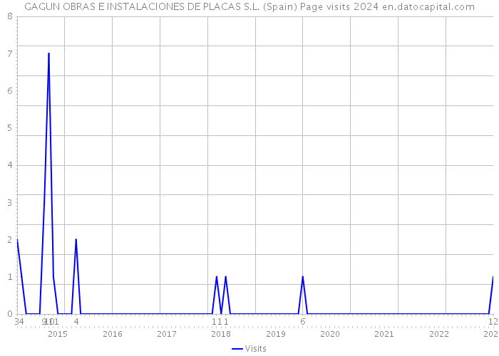 GAGUN OBRAS E INSTALACIONES DE PLACAS S.L. (Spain) Page visits 2024 