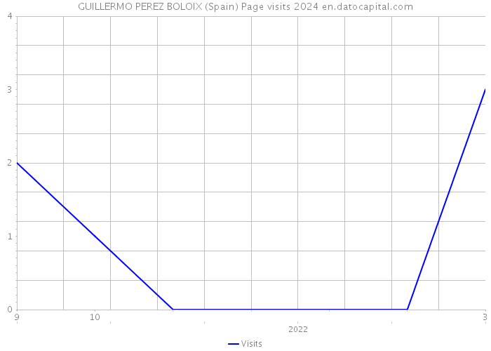 GUILLERMO PEREZ BOLOIX (Spain) Page visits 2024 