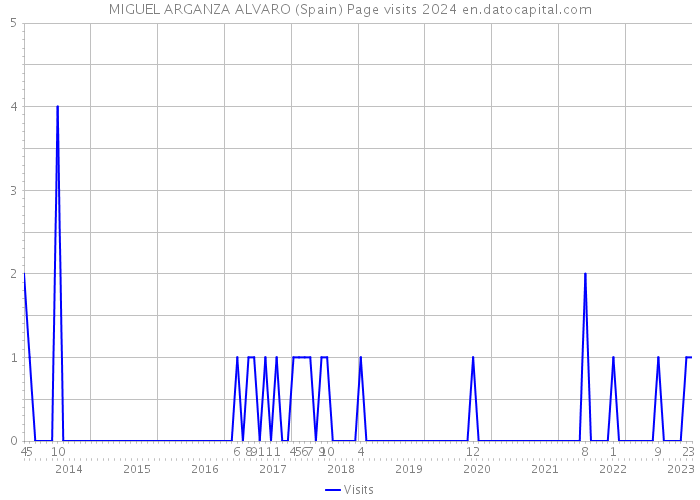 MIGUEL ARGANZA ALVARO (Spain) Page visits 2024 